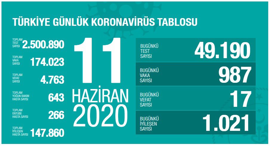 Türkiye’de koronavirüs nedeniyle son 24 saatte 17 kişi hayatını kaybetti